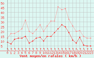 Courbe de la force du vent pour Mcon (71)