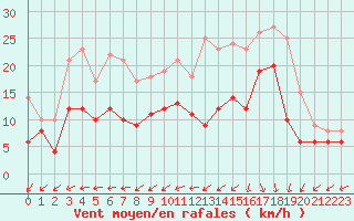 Courbe de la force du vent pour Biscarrosse (40)