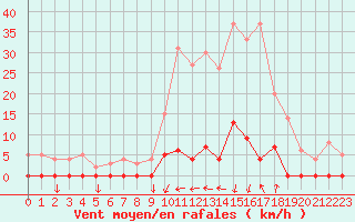 Courbe de la force du vent pour Chamonix-Mont-Blanc (74)