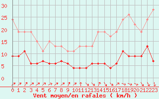 Courbe de la force du vent pour Le Mans (72)