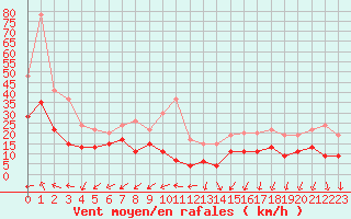 Courbe de la force du vent pour Nmes - Courbessac (30)