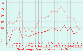 Courbe de la force du vent pour Le Puy - Loudes (43)