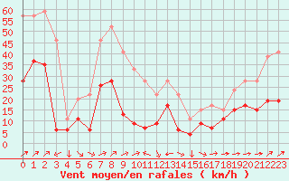 Courbe de la force du vent pour Cap Corse (2B)