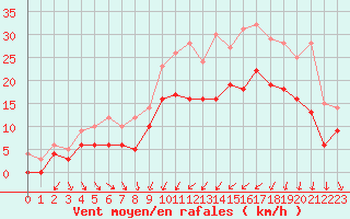 Courbe de la force du vent pour Saint-Brieuc (22)