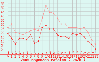 Courbe de la force du vent pour Montpellier (34)
