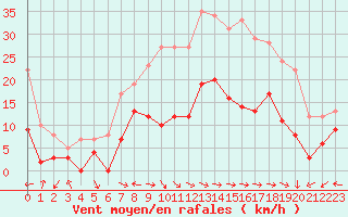 Courbe de la force du vent pour Clermont-Ferrand (63)