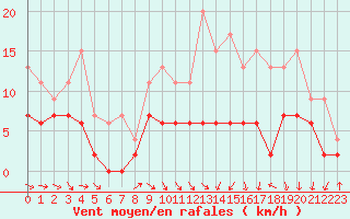 Courbe de la force du vent pour Lyon - Saint-Exupry (69)