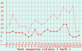 Courbe de la force du vent pour Brive-Laroche (19)