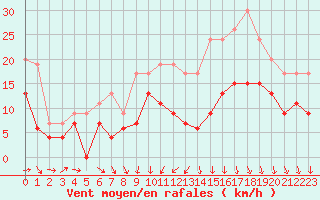 Courbe de la force du vent pour Chteaudun (28)