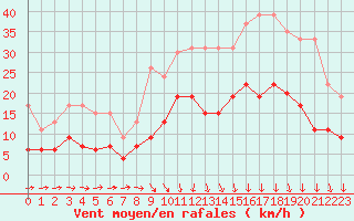 Courbe de la force du vent pour Brest (29)