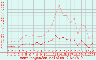 Courbe de la force du vent pour Paris - Montsouris (75)