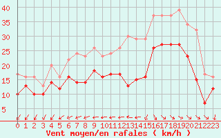 Courbe de la force du vent pour La Rochelle - Aerodrome (17)