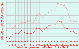 Courbe de la force du vent pour Toulon (83)