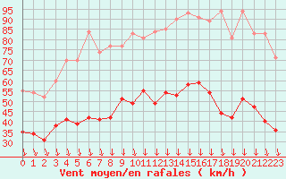 Courbe de la force du vent pour Orange (84)