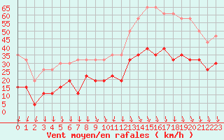 Courbe de la force du vent pour Grenoble/St-Etienne-St-Geoirs (38)