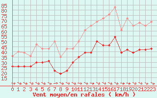 Courbe de la force du vent pour Cap Cpet (83)