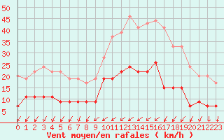 Courbe de la force du vent pour Nantes (44)