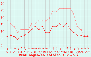 Courbe de la force du vent pour Caen (14)
