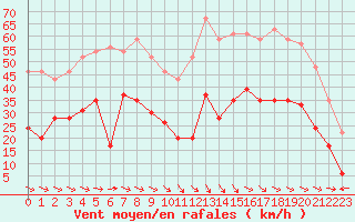Courbe de la force du vent pour Bziers Cap d