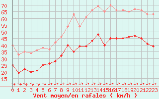 Courbe de la force du vent pour Mont-Saint-Vincent (71)