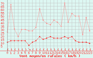 Courbe de la force du vent pour Roissy (95)