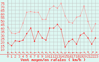 Courbe de la force du vent pour Cap Corse (2B)