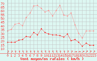 Courbe de la force du vent pour Saint-Brieuc (22)