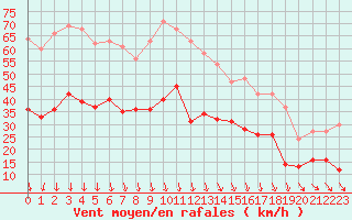 Courbe de la force du vent pour Orange (84)