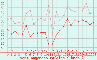 Courbe de la force du vent pour Pointe de Chassiron (17)