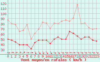 Courbe de la force du vent pour Ouessant (29)