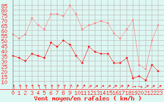 Courbe de la force du vent pour Toussus-le-Noble (78)