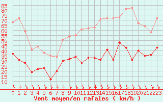 Courbe de la force du vent pour Avignon (84)