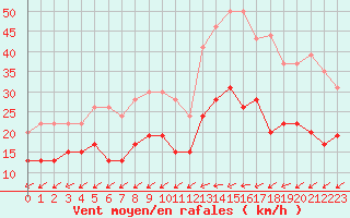 Courbe de la force du vent pour Nantes (44)