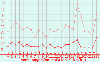 Courbe de la force du vent pour Paris - Montsouris (75)