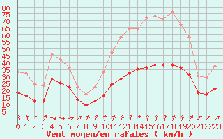 Courbe de la force du vent pour Ploudalmezeau (29)