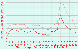 Courbe de la force du vent pour Porquerolles (83)