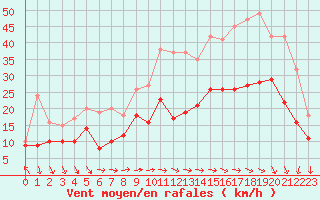 Courbe de la force du vent pour Chlons-en-Champagne (51)