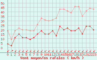 Courbe de la force du vent pour Montlimar (26)