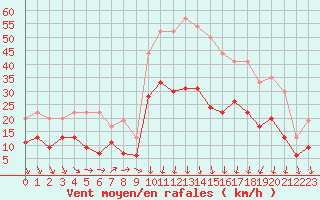 Courbe de la force du vent pour Nmes - Garons (30)