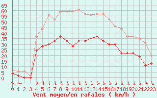 Courbe de la force du vent pour Avignon (84)