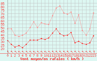 Courbe de la force du vent pour Marignane (13)