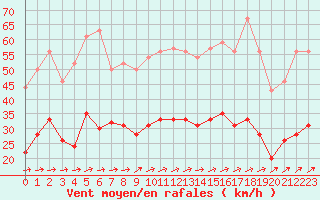 Courbe de la force du vent pour Dieppe (76)