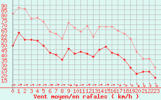 Courbe de la force du vent pour Porquerolles (83)