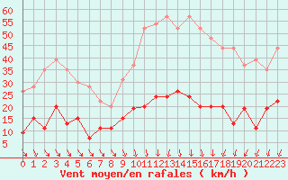 Courbe de la force du vent pour Nmes - Courbessac (30)