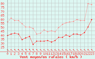 Courbe de la force du vent pour Montpellier (34)