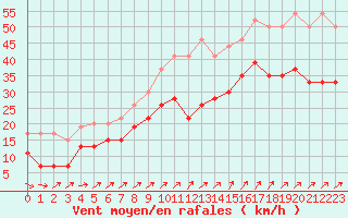 Courbe de la force du vent pour Ouessant (29)