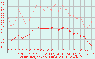 Courbe de la force du vent pour Lannion (22)