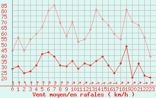 Courbe de la force du vent pour Tours (37)