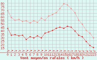Courbe de la force du vent pour Cherbourg (50)
