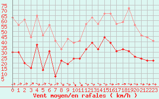 Courbe de la force du vent pour Quimper (29)